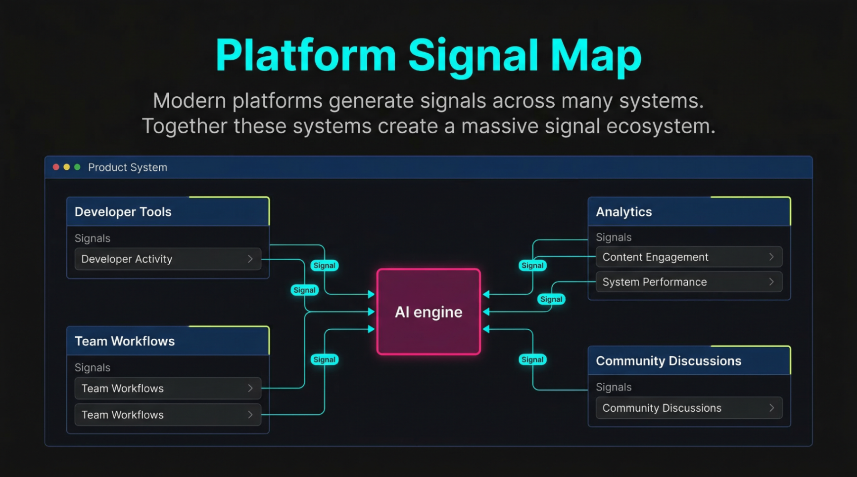Platform signal map