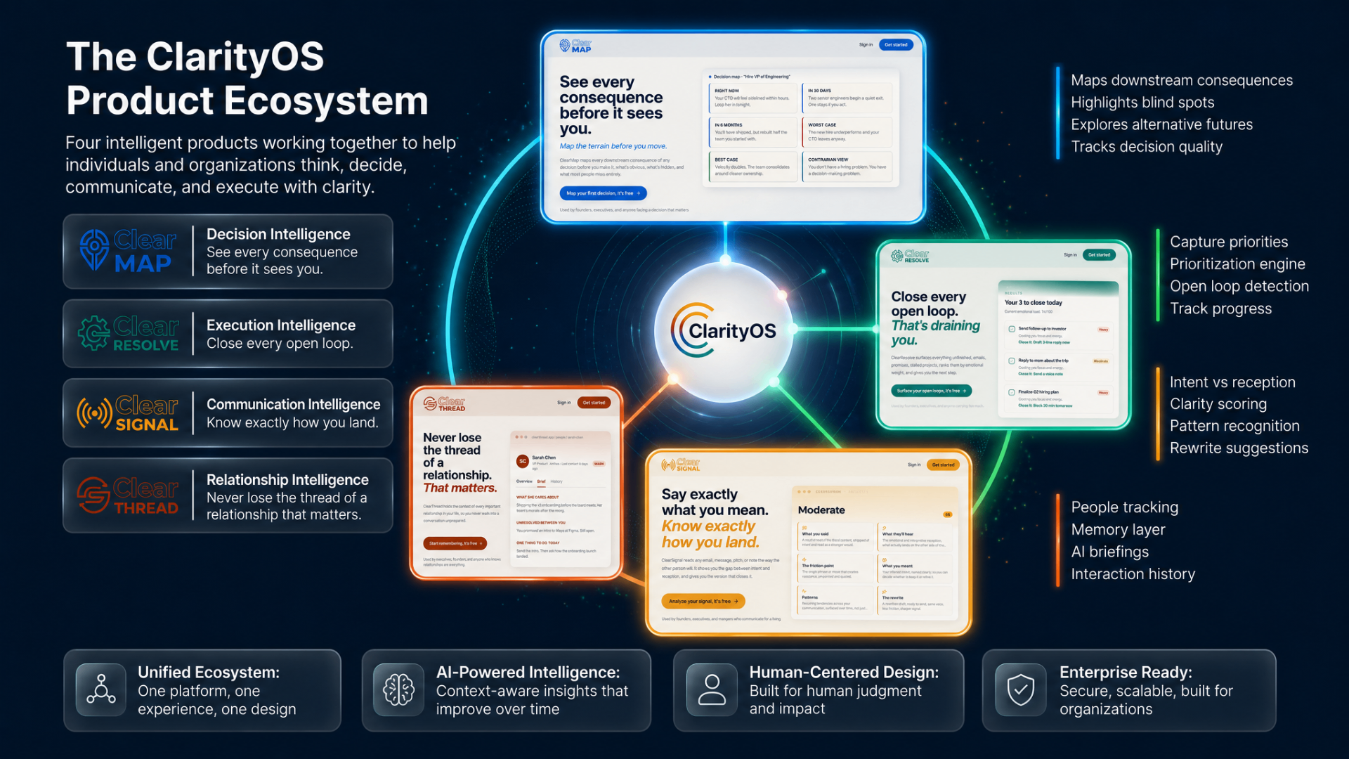 The ClarityOS product ecosystem showing ClearMap, ClearResolve, ClearSignal, and ClearThread working together