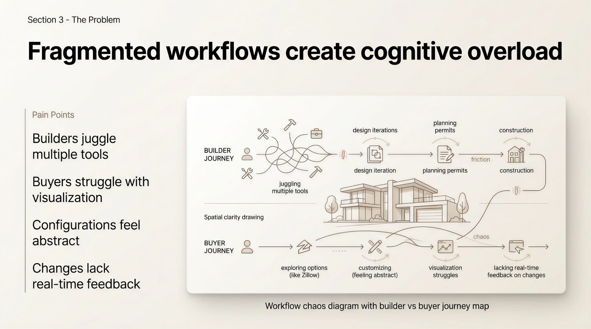Fragmented workflows