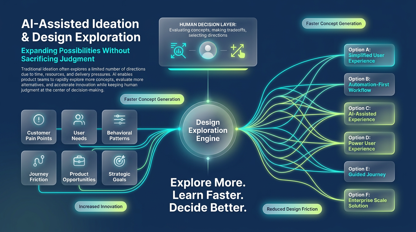 AI-assisted ideation and design exploration pathing