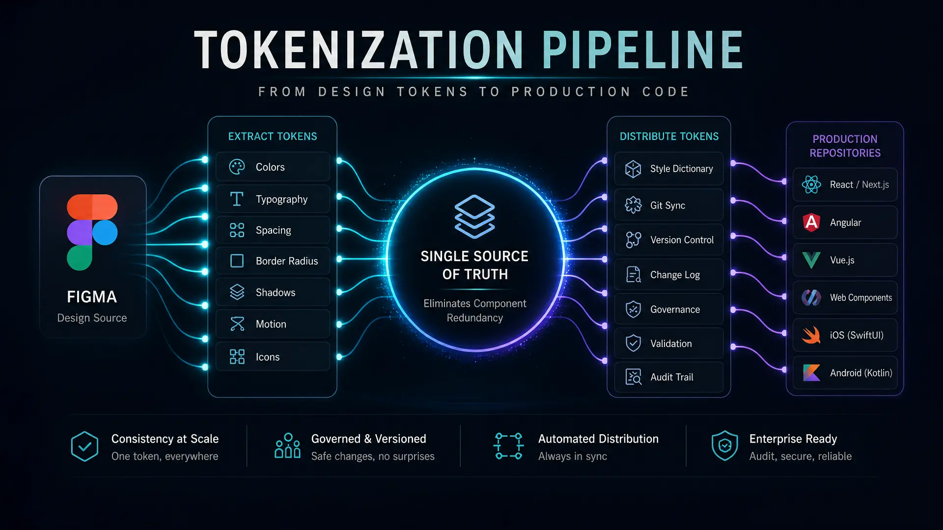 Tokenization pipeline flowing from Figma design tokens through distribution into production code repositories