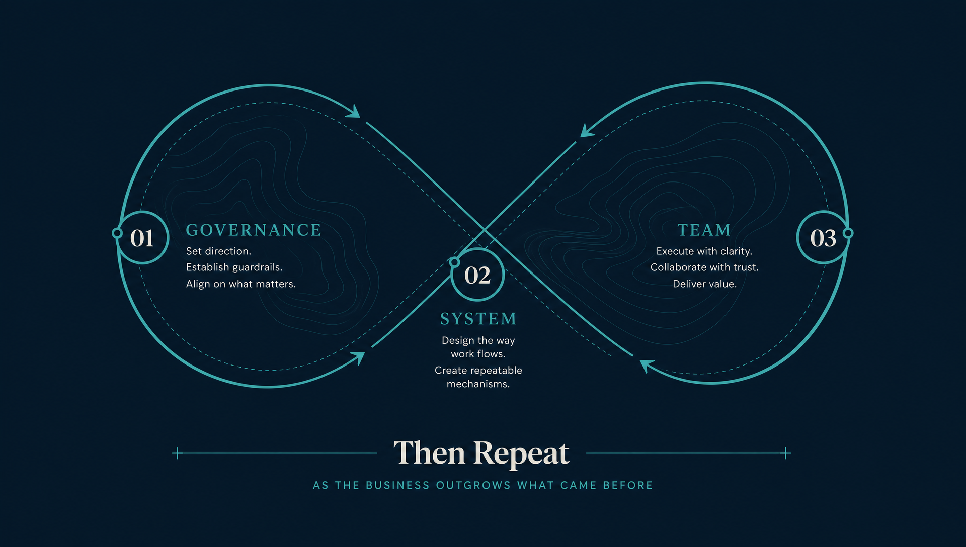 Infinity loop diagram: governance, system, team, then repeat