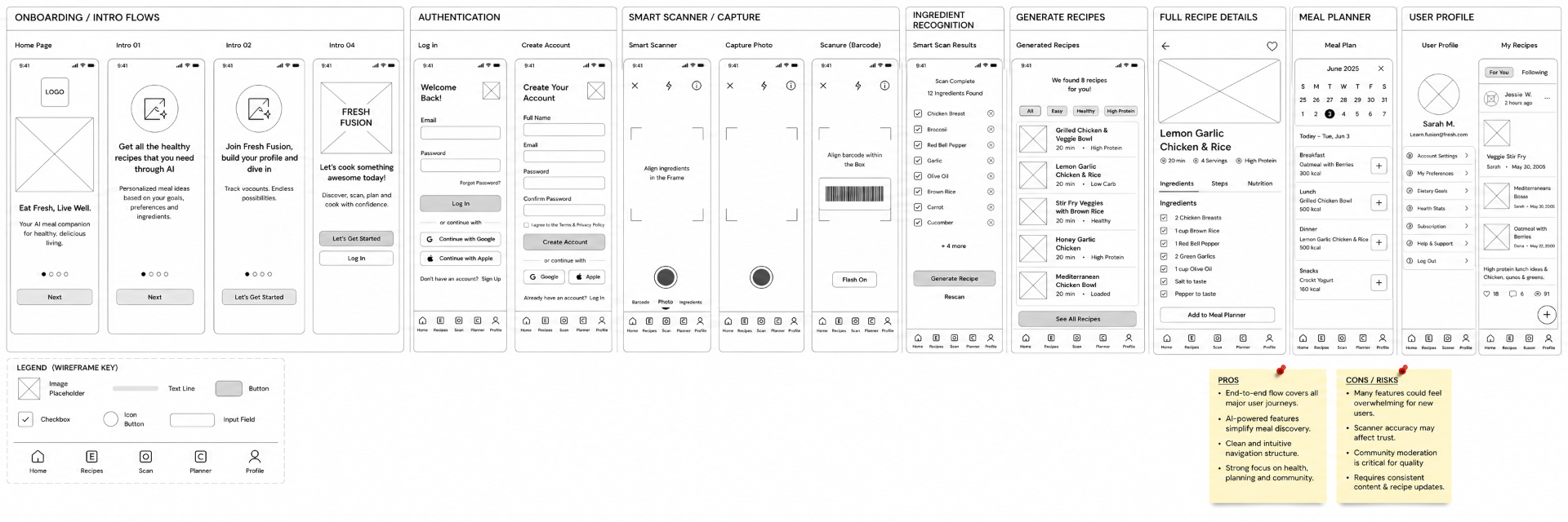 Fresh Fusion lo-fi wireframes covering onboarding, authentication, smart scanner, ingredient recognition, recipe generation, meal planner, and profile