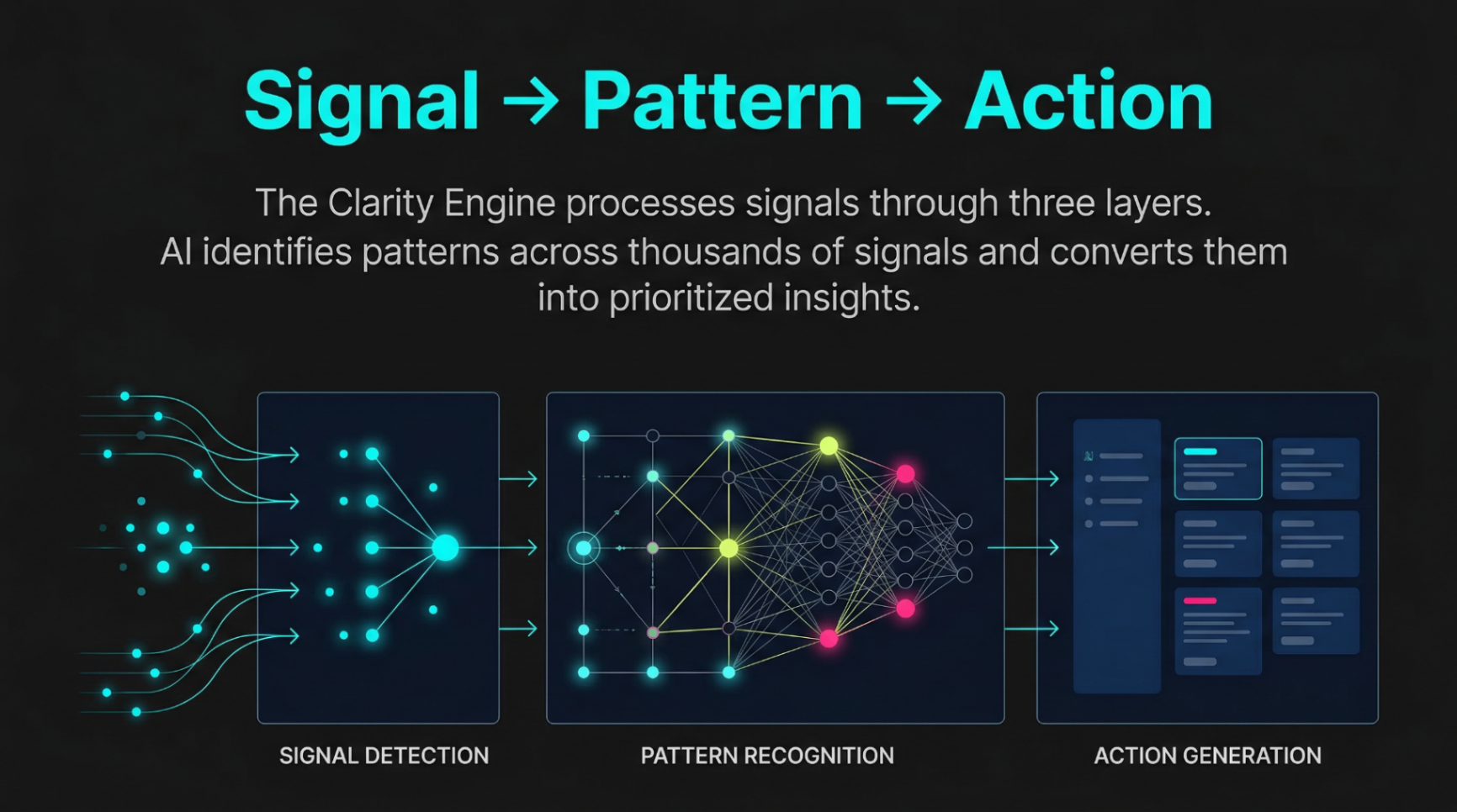 Signal pattern action pipeline