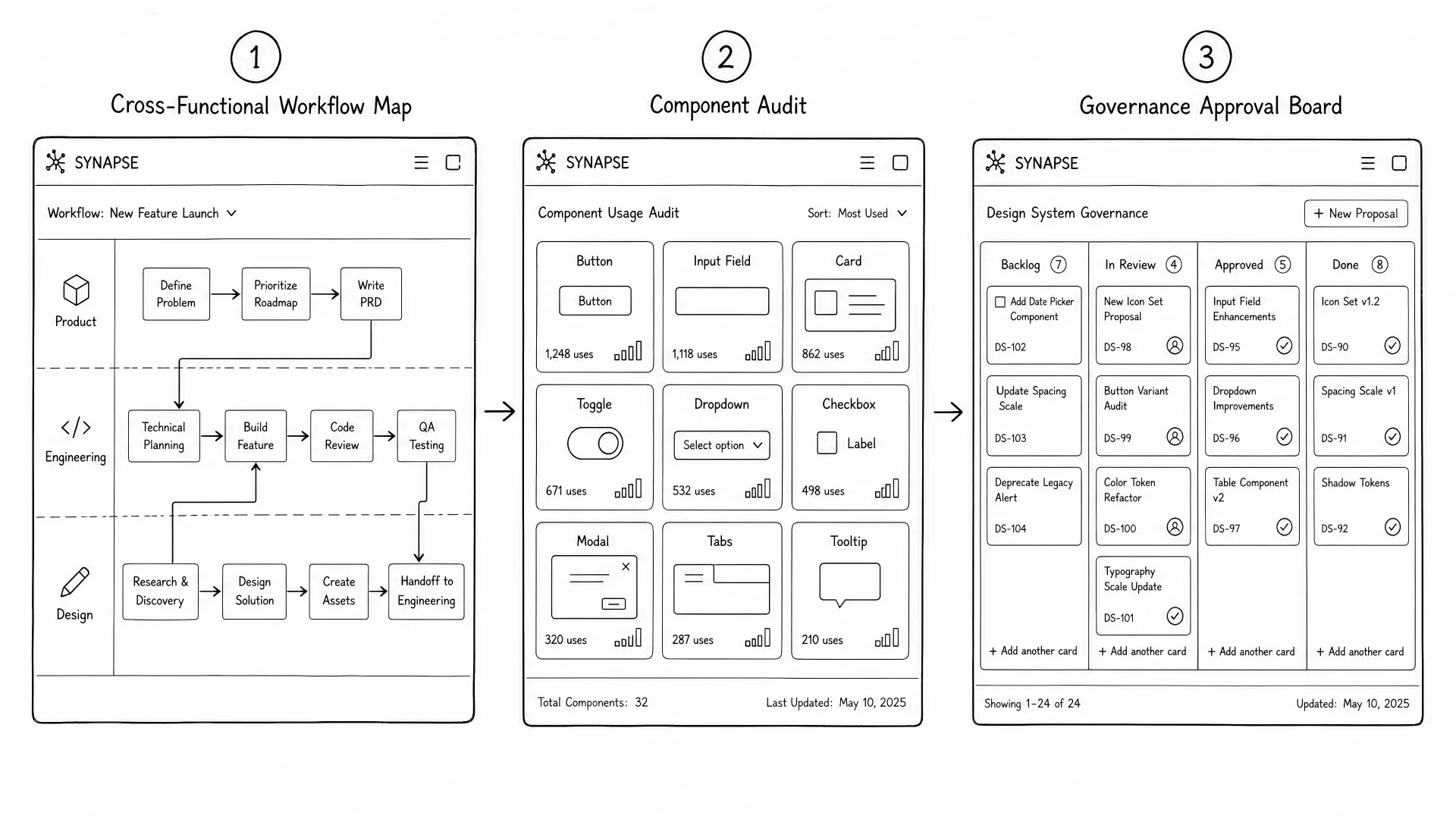 Three lo-fi wireframes showing the cross-functional workflow map, the component usage audit, and the design system governance approval board