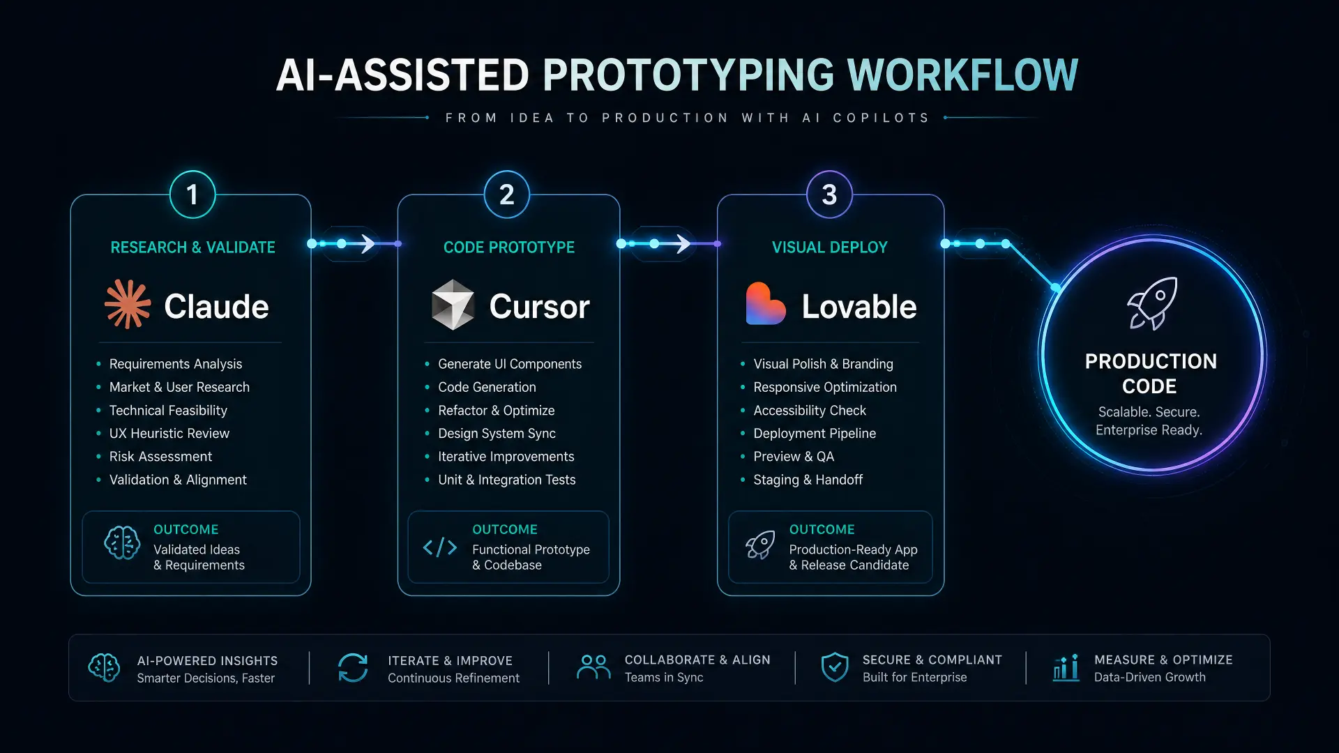Three step AI assisted prototyping workflow using Claude, Cursor, and Lovable ending in production code