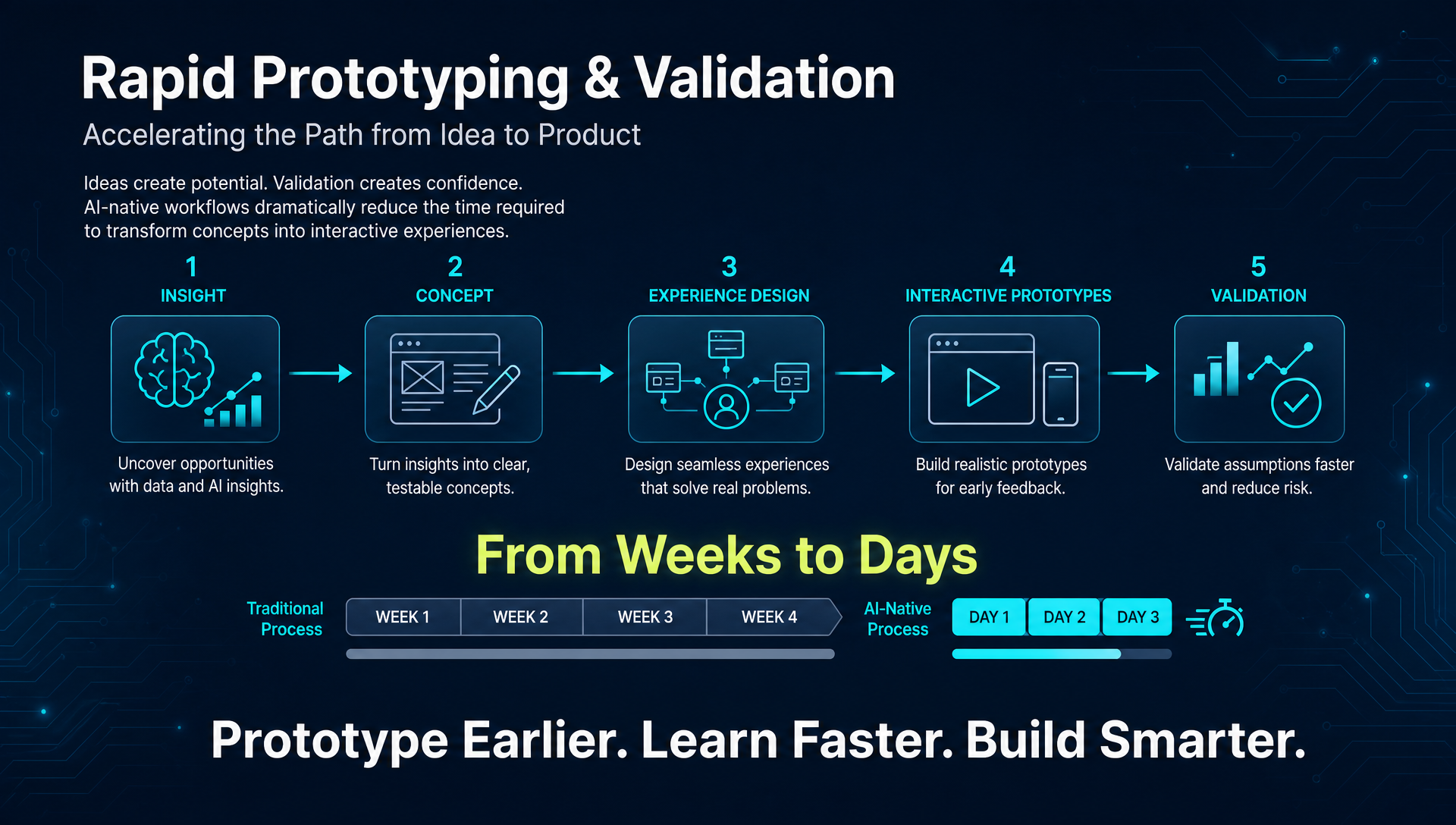 Rapid prototyping and validation, from weeks to days