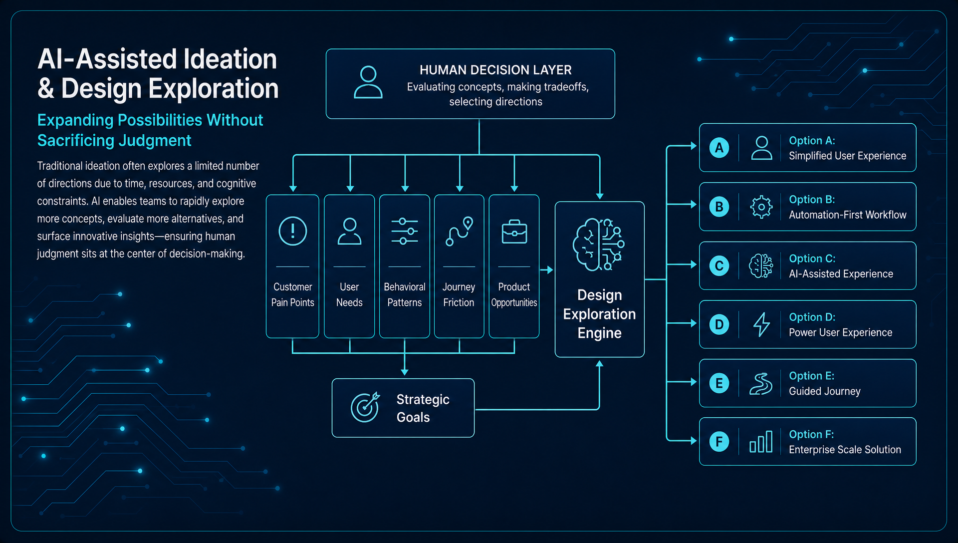 AI-assisted ideation and design exploration pathing