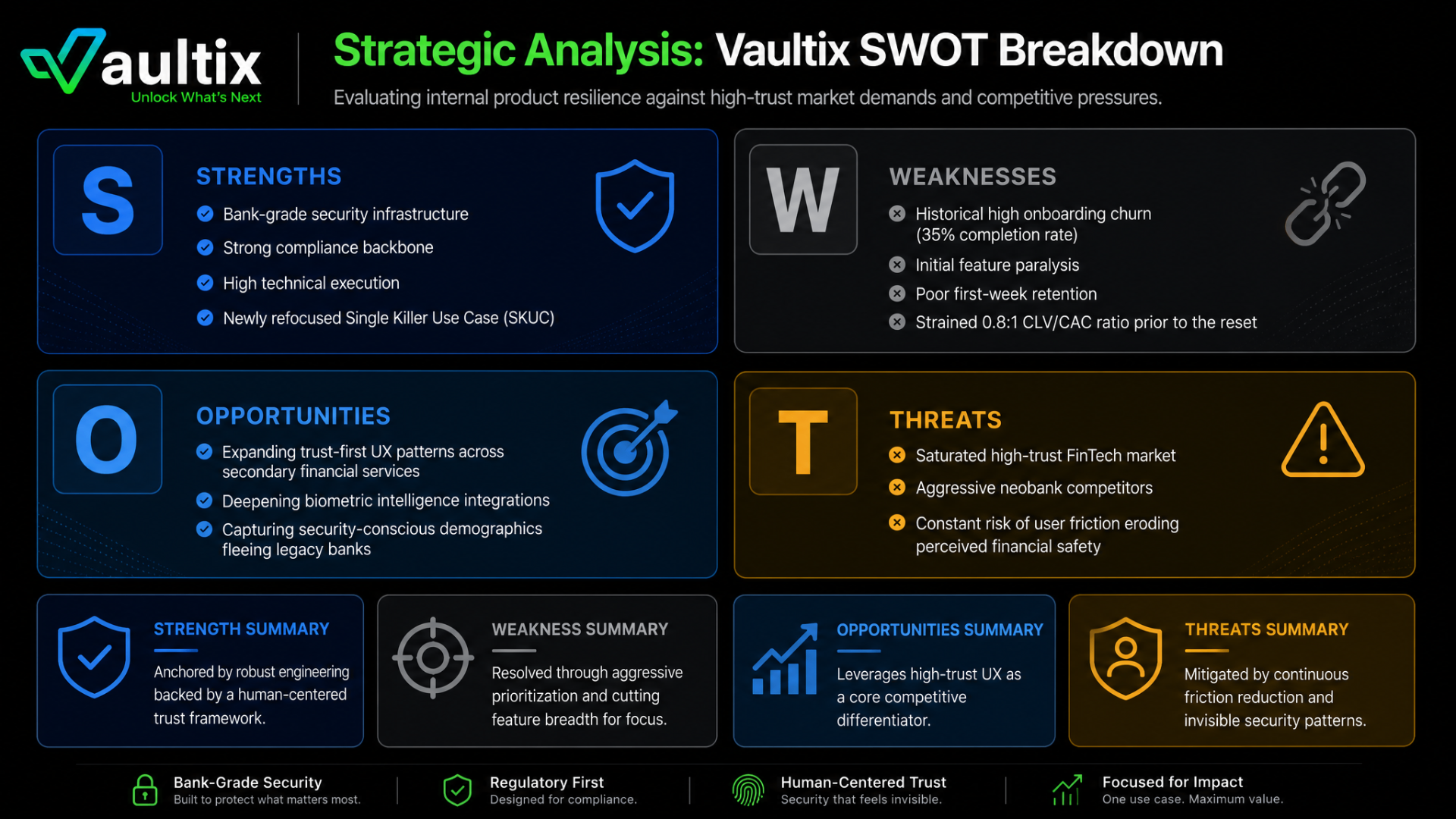 Vaultix SWOT strategic matrix with strengths, weaknesses, opportunities, and threats
