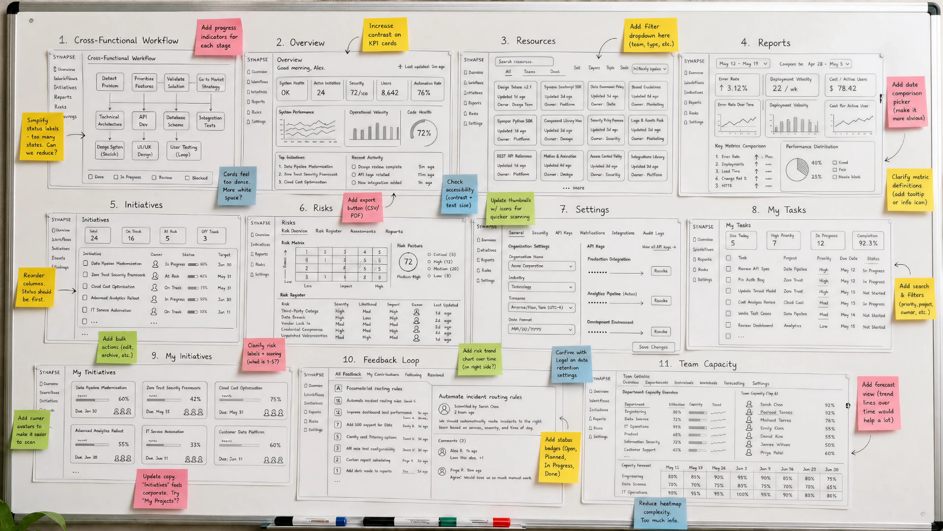 Whiteboard covered in eleven lo-fi Synapse screen sketches annotated with sticky note critique