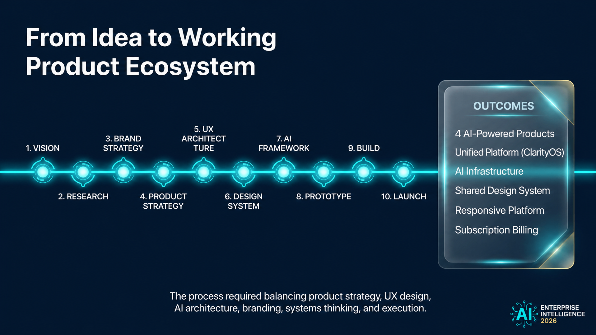 From idea to working product ecosystem, 10-step delivery timeline and outcomes