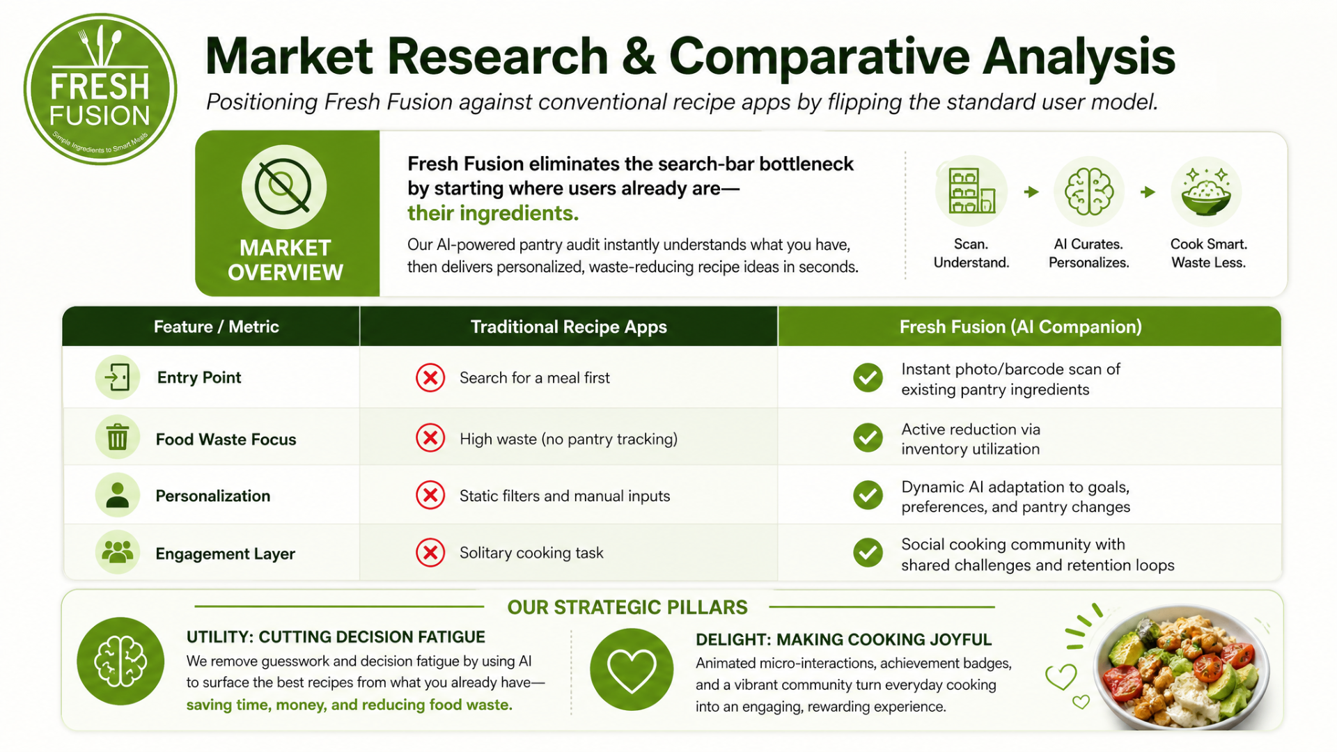 Fresh Fusion market research and comparative analysis infographic