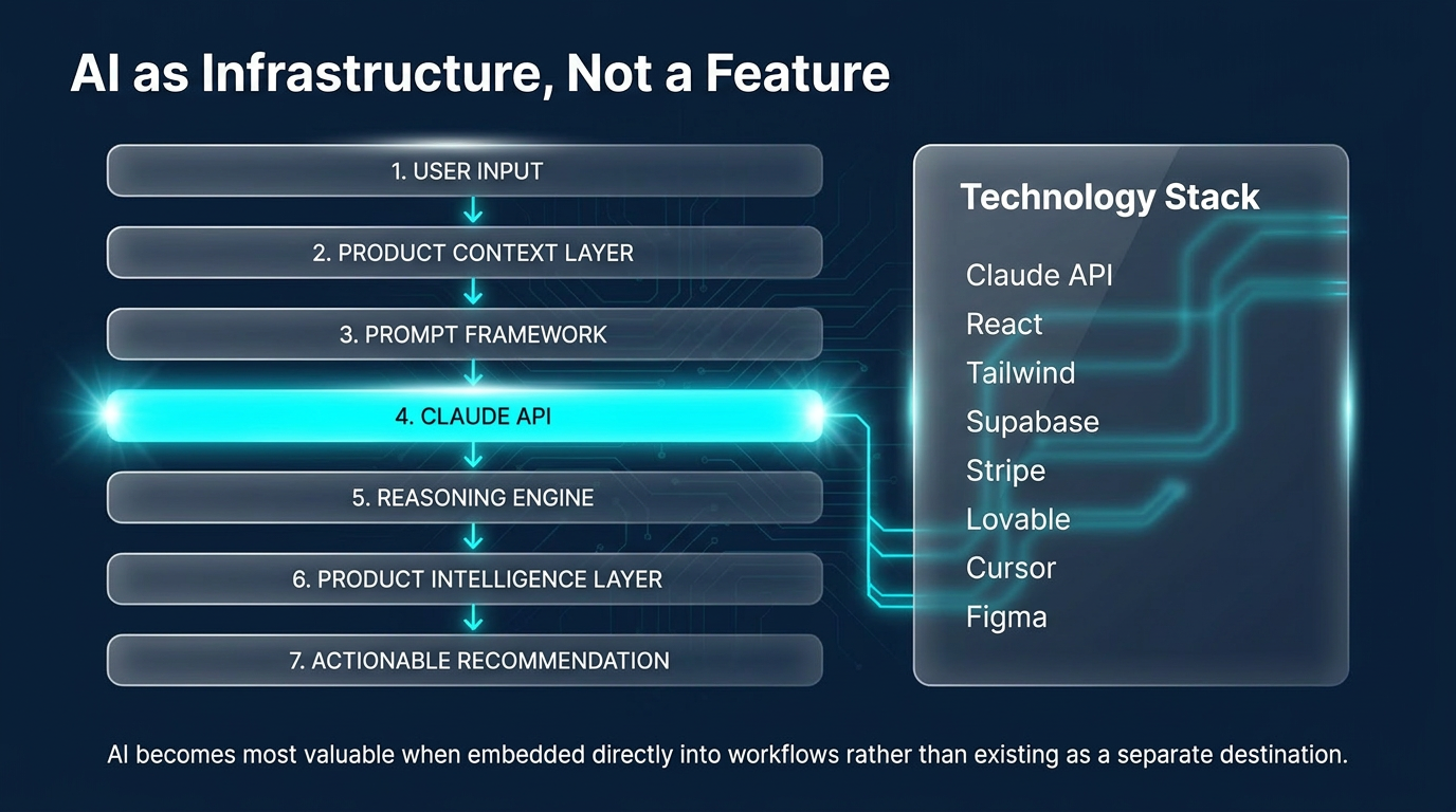 AI as infrastructure, seven-step pipeline and technology stack