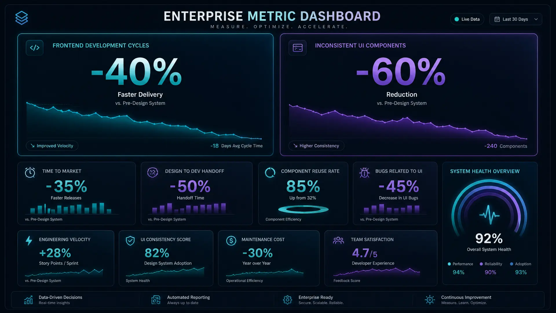 Enterprise metric dashboard showing 40 percent faster delivery and 60 percent reduction in inconsistent UI components