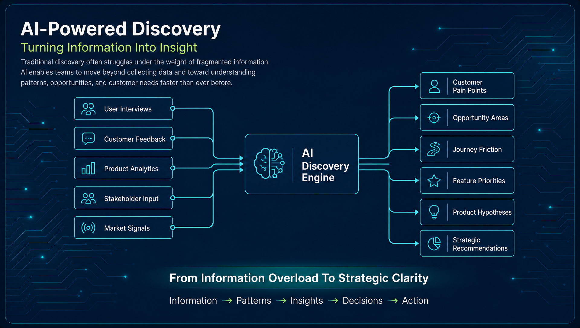 AI-Powered discovery engine, information to insight