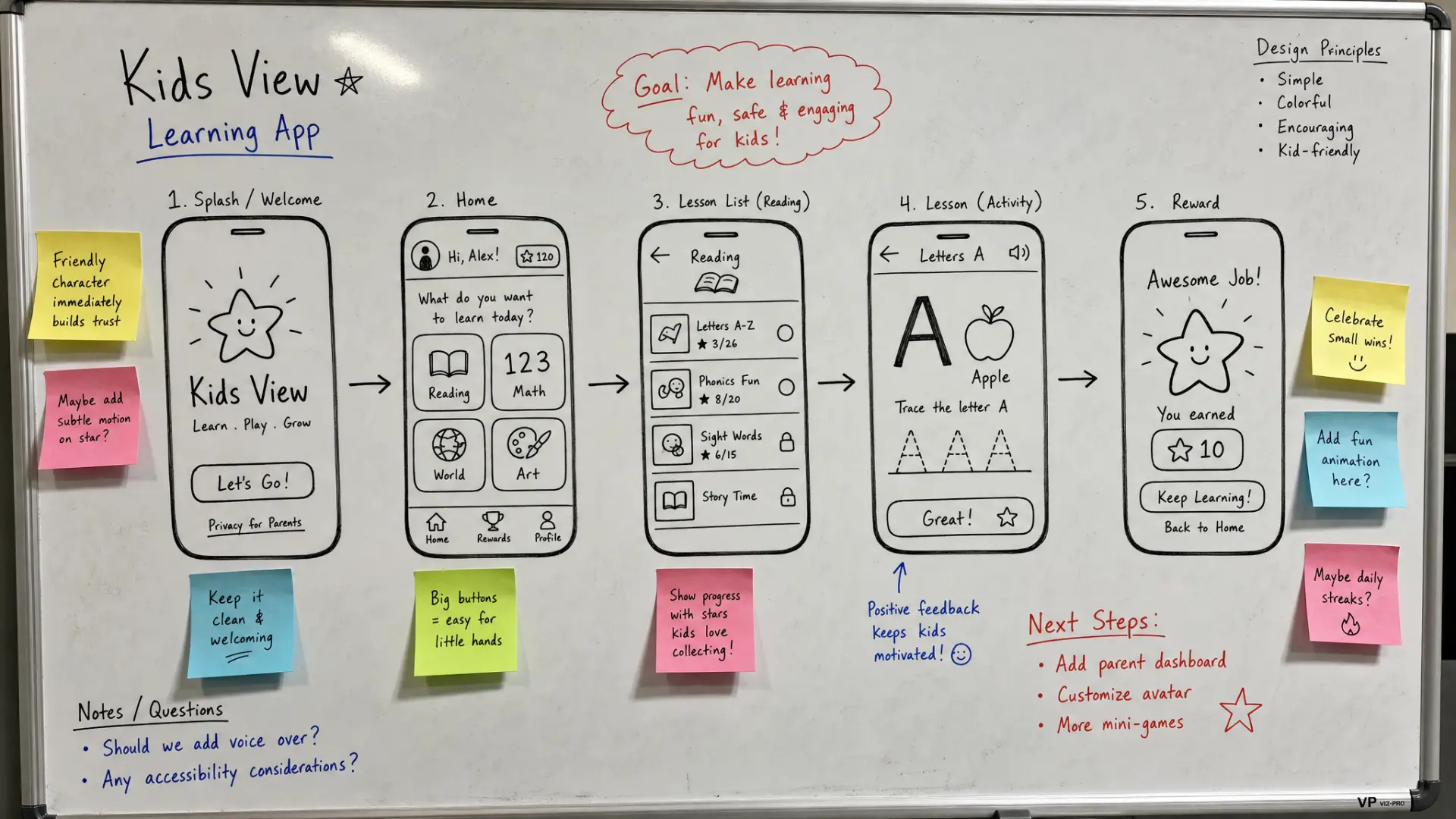Whiteboard wireframing session mapping the Kids View learning flow
