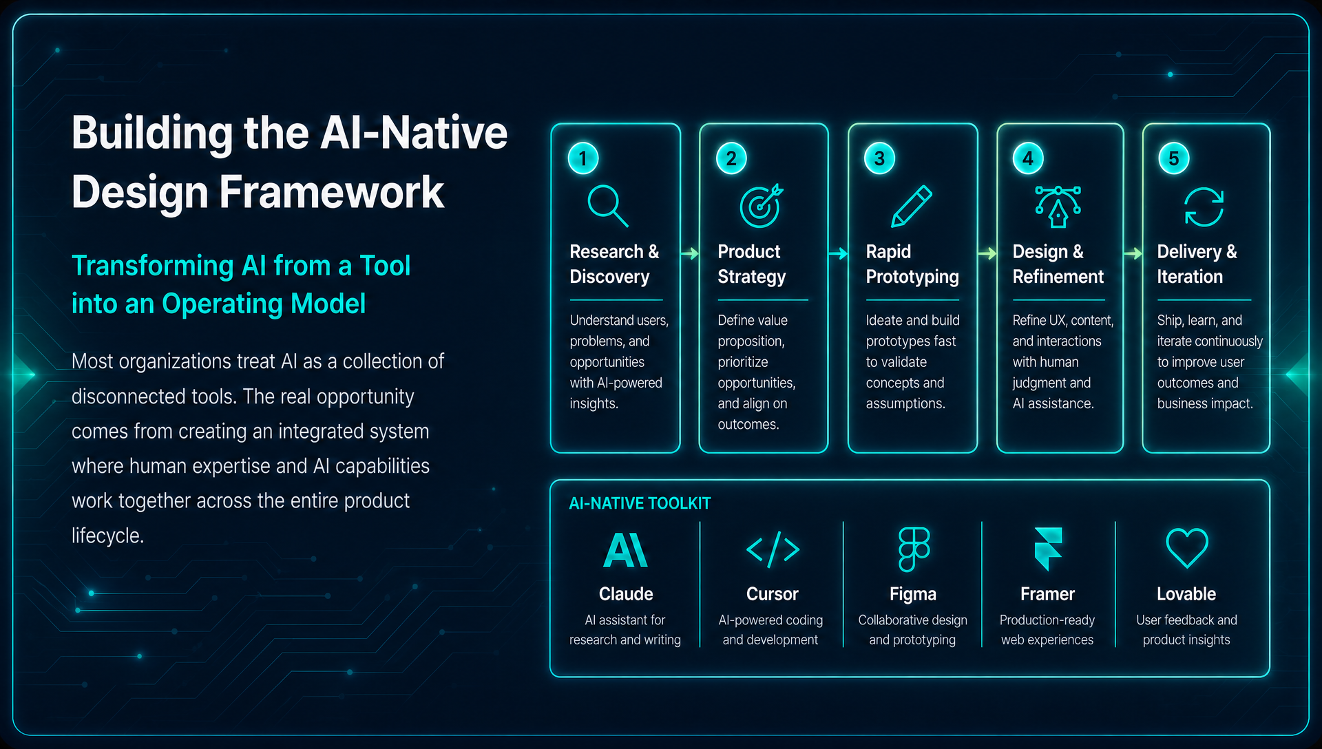 Concentric AI-Native design framework