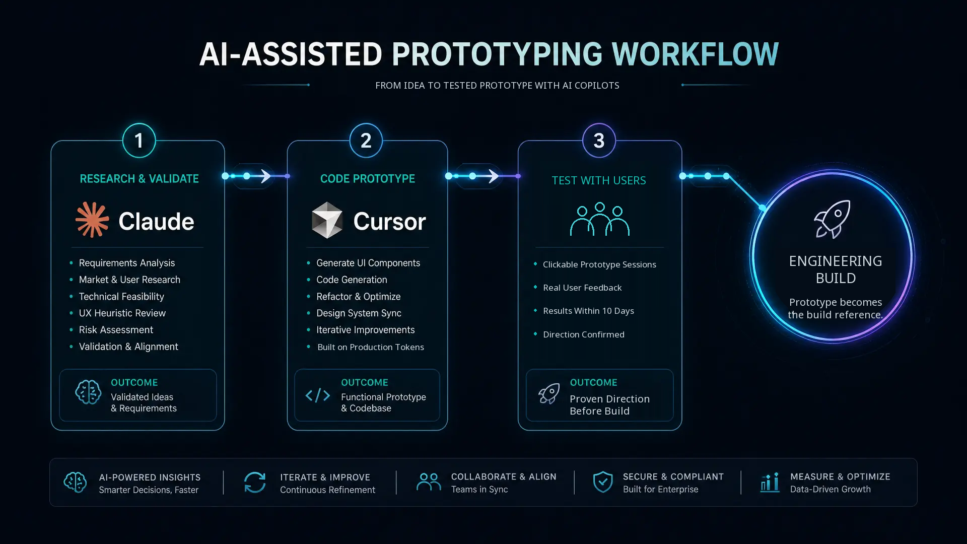 Three step AI assisted prototyping workflow using Claude, Cursor, and real user testing before engineering build