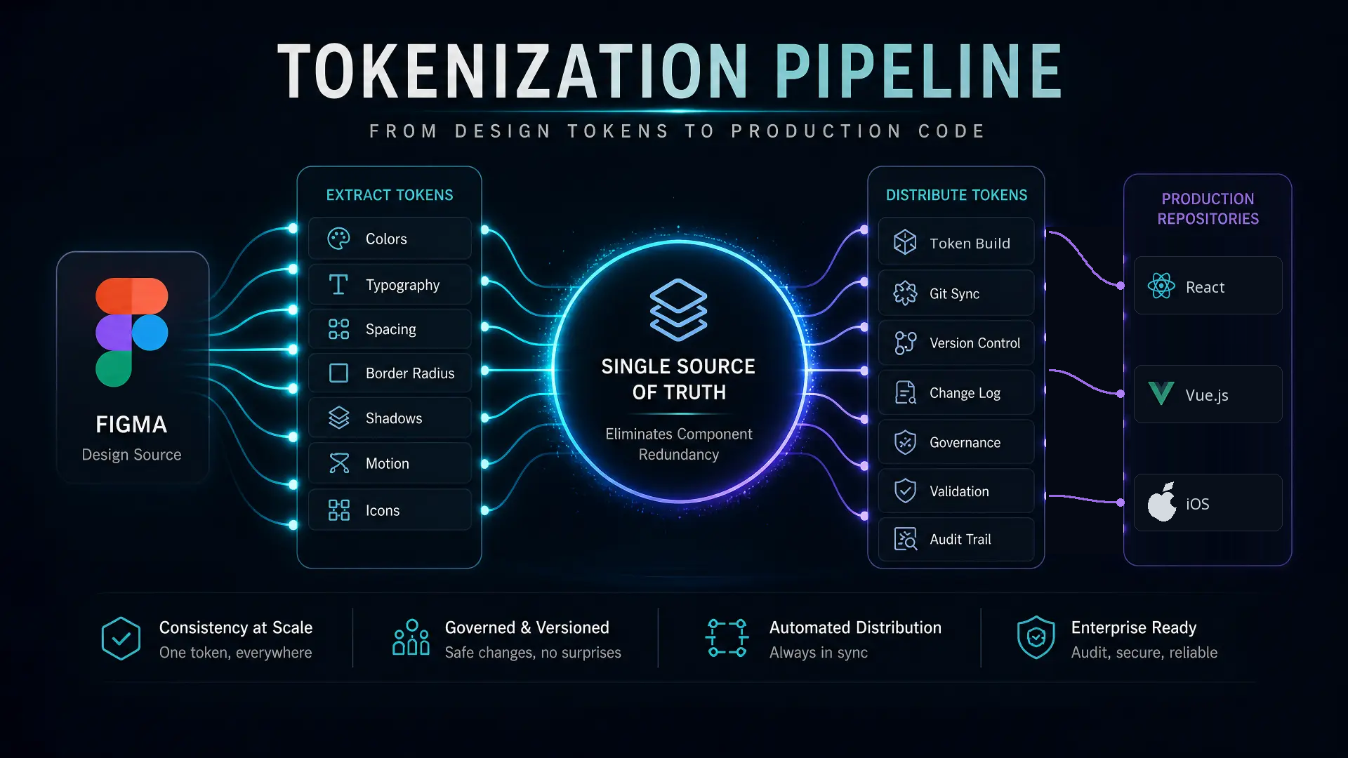 Tokenization pipeline flowing from Figma design tokens through distribution into production code repositories